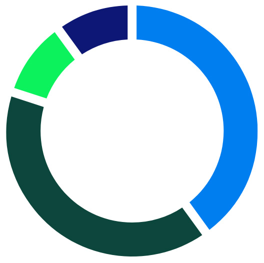 Répartition